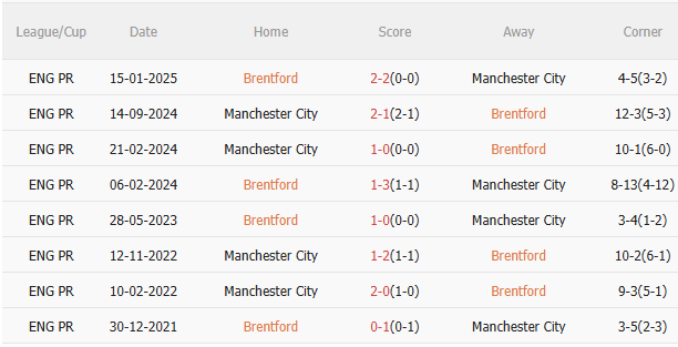 Brentford vs Man City 