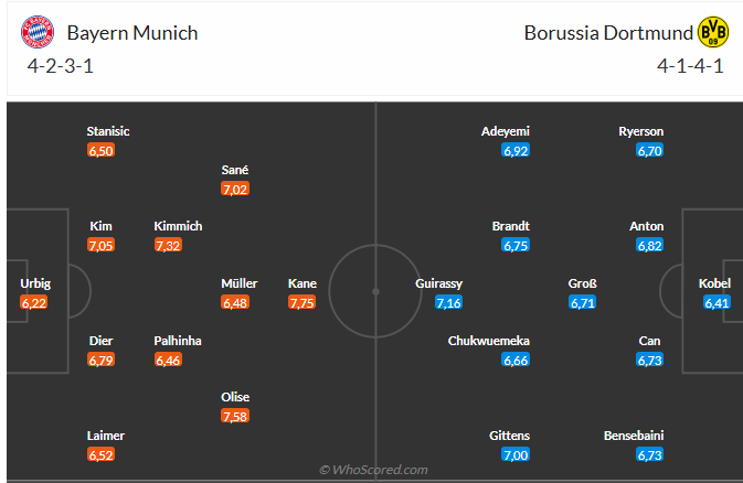 Nhận định Bayern Munich vs Dortmund (23h30 ngày 124) Không dễ thắng cách biệt 3