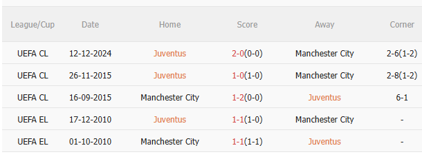 Phân tích, dự đoán phạt góc trận Juventus vs Man City (2h00 ngày 276) 3