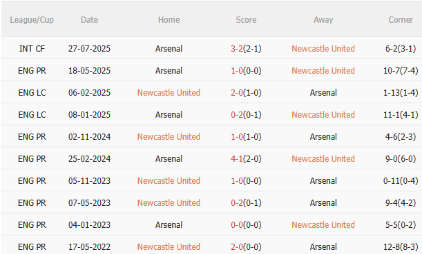 Newcastle vs Arsenal