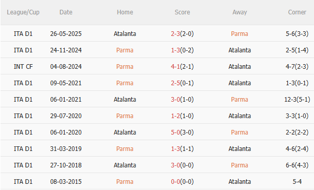Nhận định Parma vs Atalanta (23h30 ngày 308) Không dễ cho đội khách 5