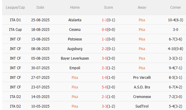 Nhận định Pisa vs Roma (1h45 ngày 318) Sẽ có thêm bất ngờ 3