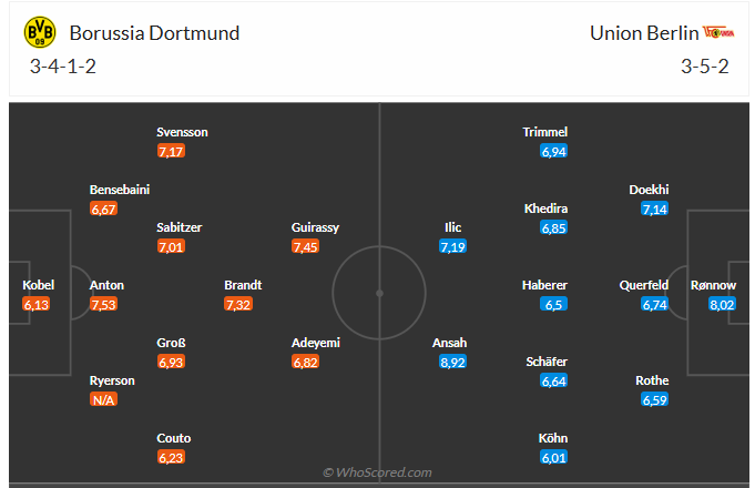 Nhận định Dortmund vs Union Berlin (22h30 ngày 318) Nỗ lực giành 3 điểm 6
