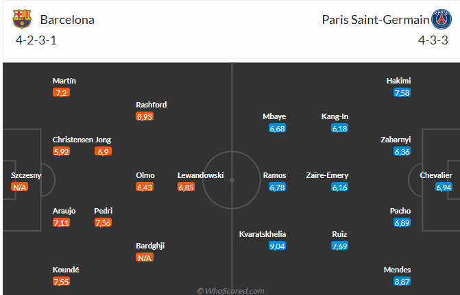 Nhận định Barca vs PSG (2h00 ngày 210) Khác biệt ở lực lượng 6