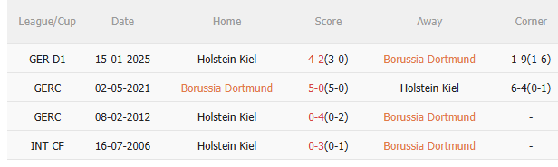 Phân tích, dự đoán phạt góc hiệp 1 trận đấu Dortmund vs Holstein Kiel (20h30 ngày 175) 3