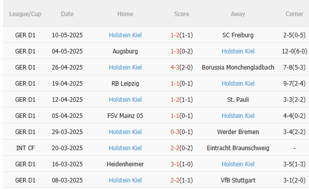 Phân tích, dự đoán phạt góc hiệp 1 trận đấu Dortmund vs Holstein Kiel (20h30 ngày 175) 2
