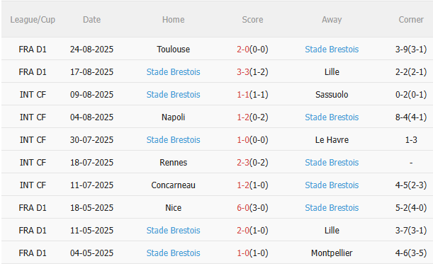 Nhận định Lens vs Brest (1h45 ngày 308) Chờ chủ nhà vượt khó 4