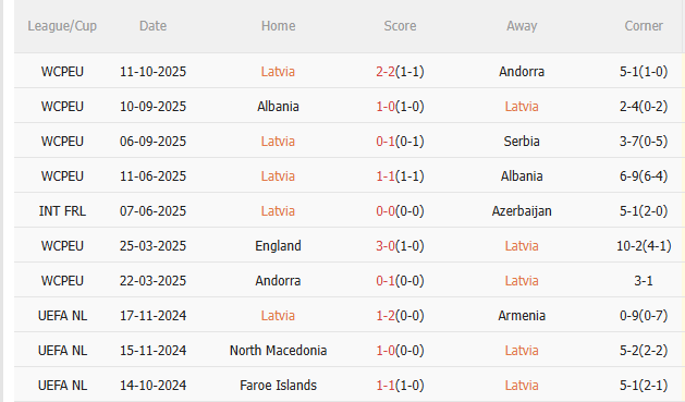 Nhận định Latvia vs Anh (1h45 ngày 1510) Vé đi World Cup cho Tam sư 3