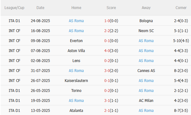 Nhận định Pisa vs Roma (1h45 ngày 318) Sẽ có thêm bất ngờ 4