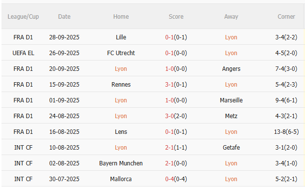 Nhận định Lyon vs Salzburg (2h00 ngày 310) Tiếp đà hưng phấn 3