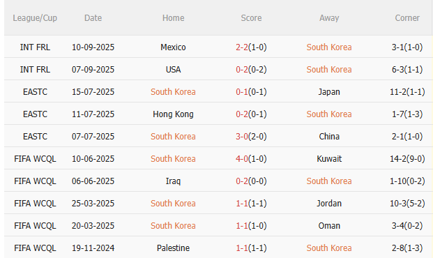 Nhận định Hàn Quốc vs Brazil (18h00 ngày 1010) Đối thủ ưa thích 3