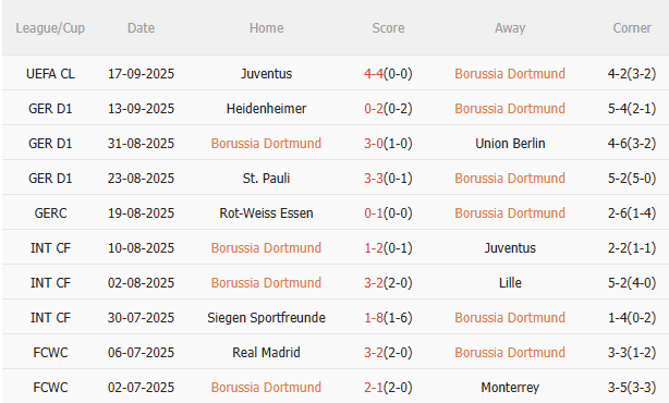 Nhận định Dortmund vs Wolfsburg (0h30 ngày 229) Tiếp đà hưng phấn 3
