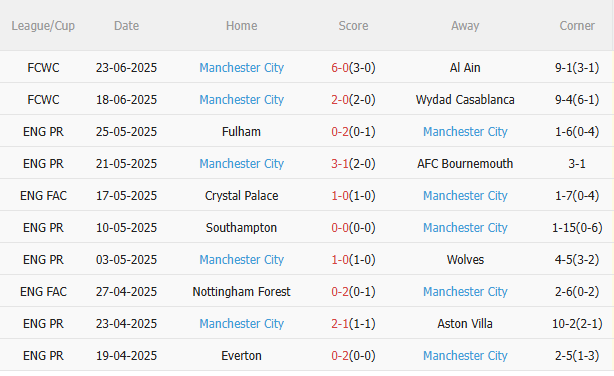 Phân tích, dự đoán phạt góc trận Juventus vs Man City (2h00 ngày 276) 2