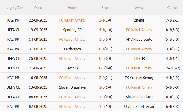 Nhận định Kairat Almaty vs Real Madrid (23h45 ngày 309) Tí hon đấu khổng lồ 3