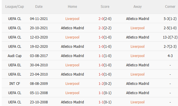 Nhận định Liverpool vs Atletico Madrid (2h00 ngày 189) Tiếp đà chiến thắng 5