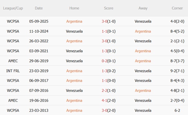 Nhận định Argentina vs Venezuela (07h00 ngày 1110) Thắng lợi dễ dàng 3