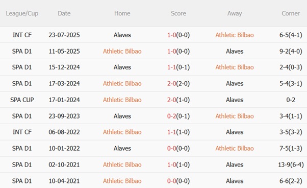 Nhận định Athletic Bilbao vs Alaves (23h30 ngày 139) Derby căng thẳng 3