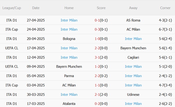 Dự đoán phạt góc hiệp 1 trận đấu Barca vs Inter Milan (02h00 ngày 15) 2