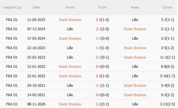 Nhận định Brest vs Lille (20h00 ngày 178) Chủ nhà giữ dớp 3