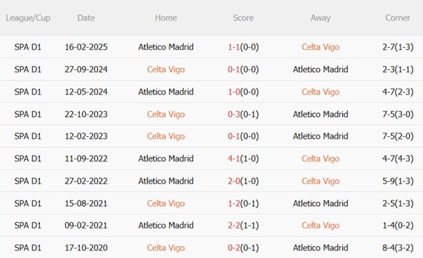 Nhận định Celta Vigo vs Atletico Madrid (02h00 ngày 610) Mồi ngon cho đội khách 3