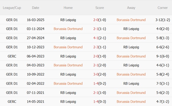 Nhận định Dortmund vs RB Leipzig (20h30 ngày 410) Hạ gục Bò tót 3