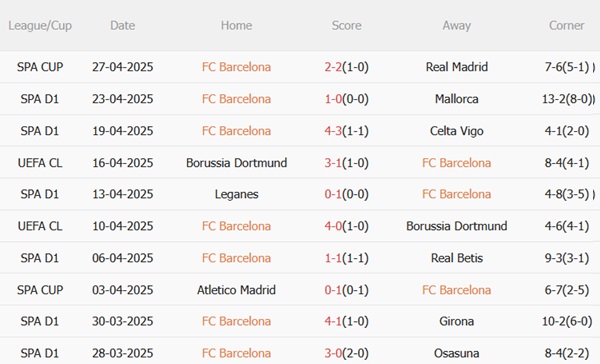 Dự đoán phạt góc hiệp 1 trận đấu Barca vs Inter Milan (02h00 ngày 15) 1