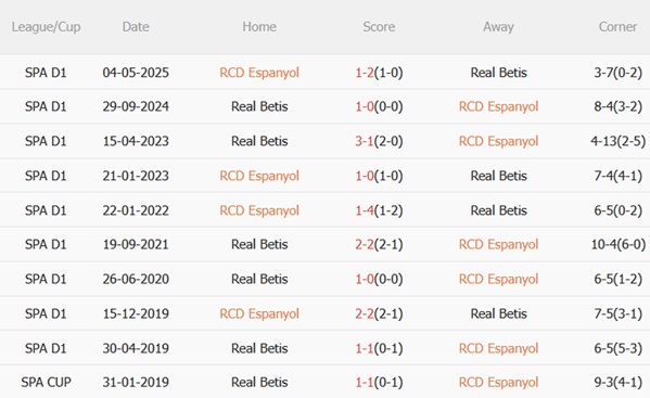 Nhận định Espanyol vs Real Betis (23h30 ngày 510) Chuyến hành quân giông bão 3