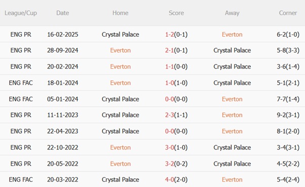 Nhận định Everton vs Crystal Palace (20h00 ngày 510) Đại bàng nhắm kỷ lục bất bại 3