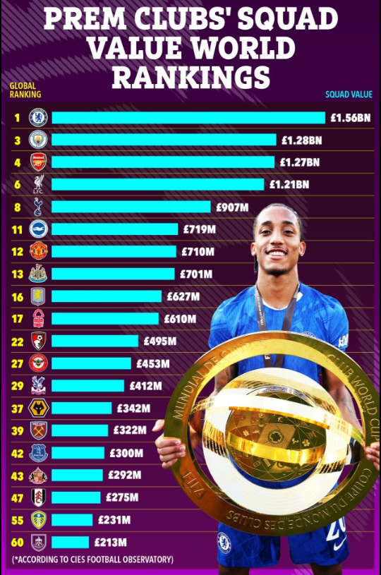 Giá trị đội hình MU hiện tại thấp hơn Brighton 1