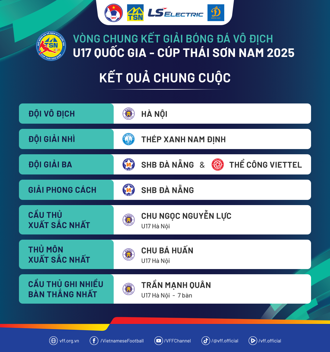 Hà Nội bảo vệ thành công ngôi vô địch U17 Quốc gia 2