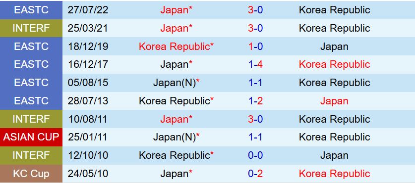 Nhận định Hàn Quốc vs Nhật Bản 17h24 ngày 157 (Cúp Đông Á 2025) 1