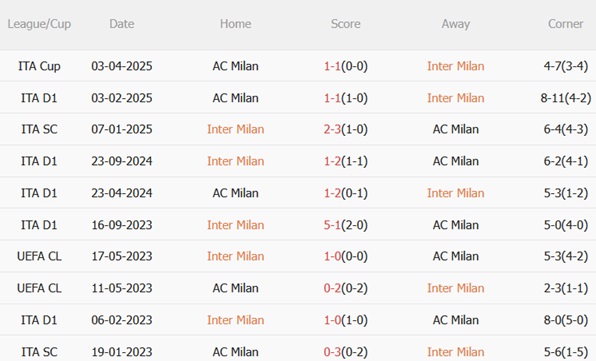 Dự đoán phạt góc trận đấu Inter Milan vs AC Milan (02h00 ngày 244) 3