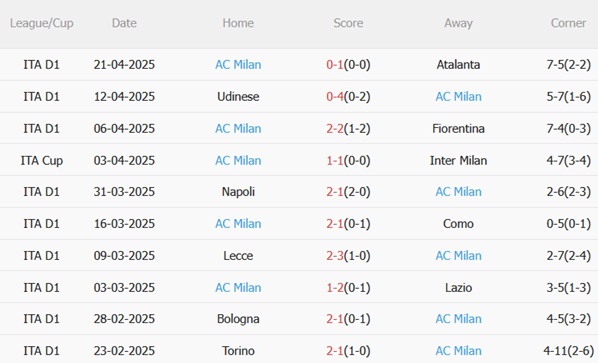Dự đoán phạt góc trận đấu Inter Milan vs AC Milan (02h00 ngày 244) 2