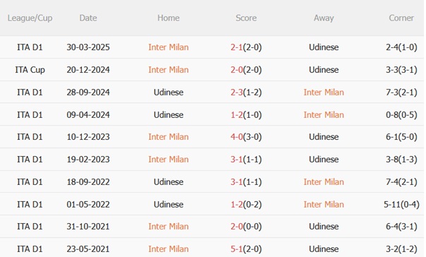 Nhận định Inter Milan vs Udinese (01h45 ngày 19) Tiếp đà thăng hoa 3