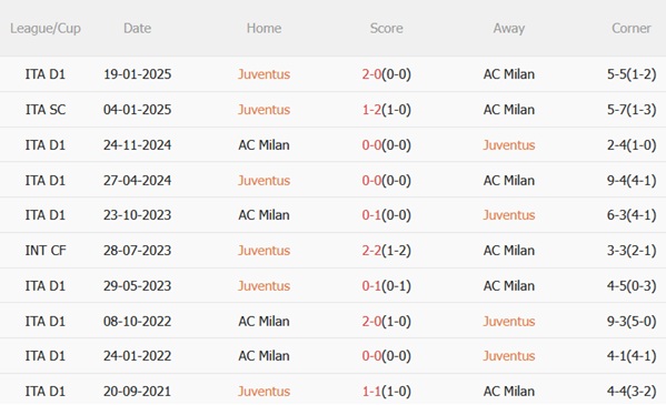 Nhận định Juventus vs AC Milan (01h45 ngày 610) Màn thư hùng nảy lửa 3