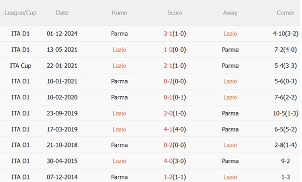 Nhận định Lazio vs Parma (01h45 ngày 294) Kiểm tra bản lĩnh Đại bàng 3