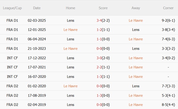Nhận định Le Havre vs Lens (22h15 ngày 248) Quyết phá dớp tại Stade Oceane 3