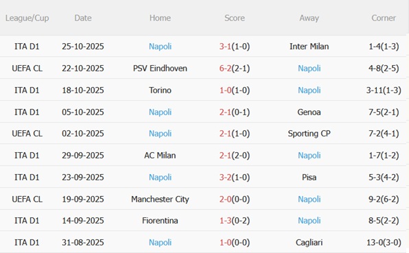 Nhận định Lecce vs Napoli (00h30 ngày 2910) Kiếm 3 điểm tại Via del Mare 5