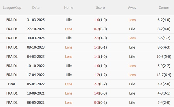 Nhận định Lens vs Lille (02h05 ngày 219) Quyết tâm bám đuổi PSG 3