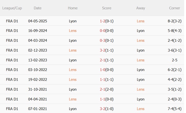 Nhận định Lens vs Lyon (22h00 ngày 168) Run rẩy đến chảo lửa Bollaert 3