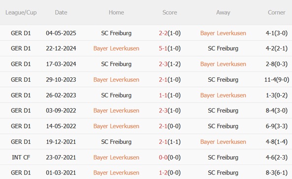 Nhận định Leverkusen vs Freiburg (21h30 ngày 2610) Công phá BayArena 3