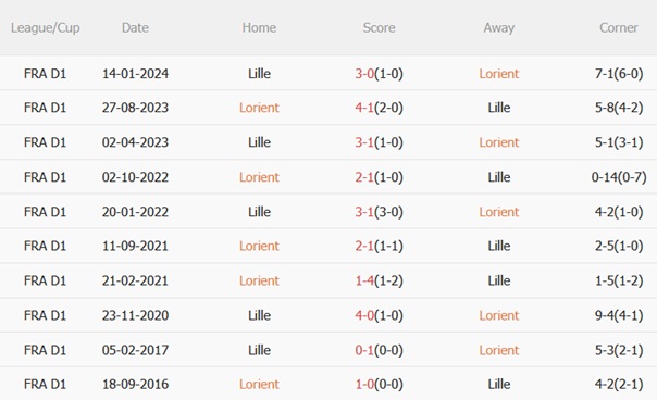 Nhận định Lorient vs Lille (22h00 ngày 308) Khách quyết phá dớp 3