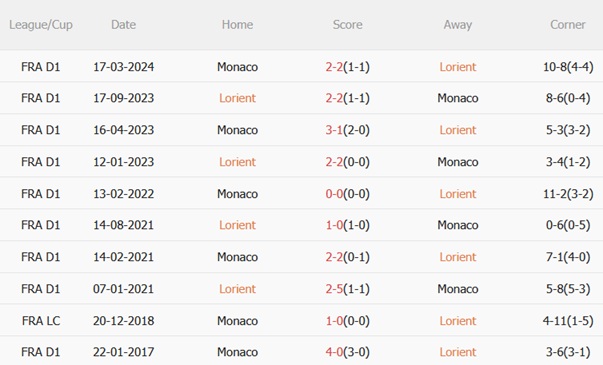 Nhận định Lorient vs Monaco (22h00 ngày 279) Bảo vệ ngôi đầu 3