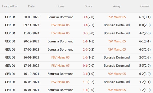 Nhận định Mainz vs Dortmund (20h30 ngày 279) Đối thủ nhiều duyên nợ 3