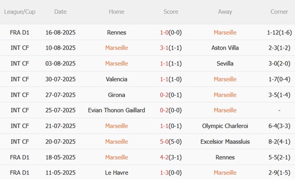 Nhận định Marseille vs Paris FC (22h00 ngày 238) Điểm tựa Velodrome 3
