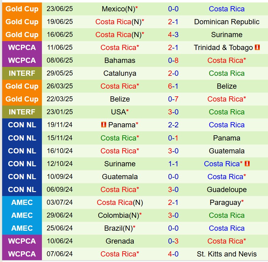 Nhận định Mỹ vs Costa Rica 6h00 ngày 306 (Concacaf Gold Cup) 2