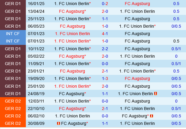 Augsburg vs Union Berlin