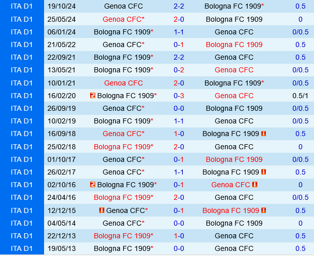 Phân tích, dự đoán phạt góc trận đấu Bologna vs Genoa (23h00 ngày 245) 3