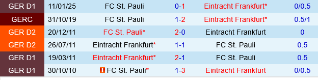 Eintracht Frankfurt vs St.Pauli