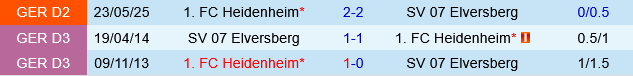 Elversberg vs Heidenheim